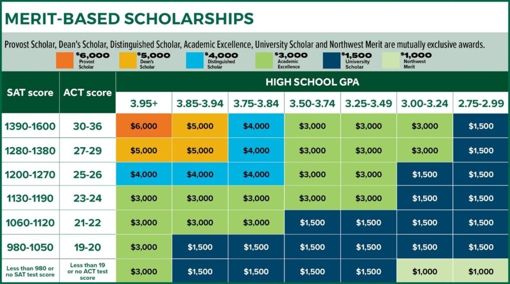 GPA and scholarship chart showing award levels based on academic performance, essential for how to get scholarships to study abroad in 2026